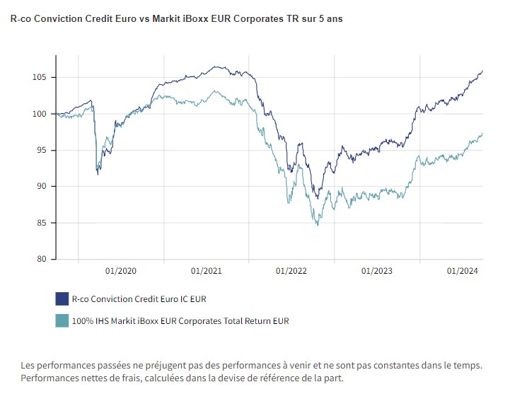 Performance Credit Euro