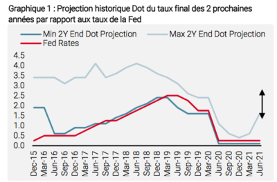 Projection historique Dot 