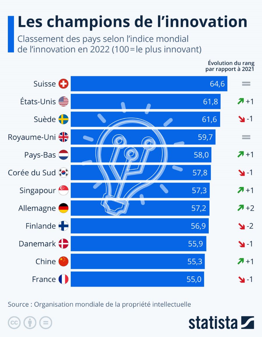 Infographique: Les pays les plus innovants