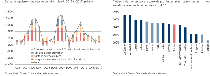 où investir dans l'immobilier 2017