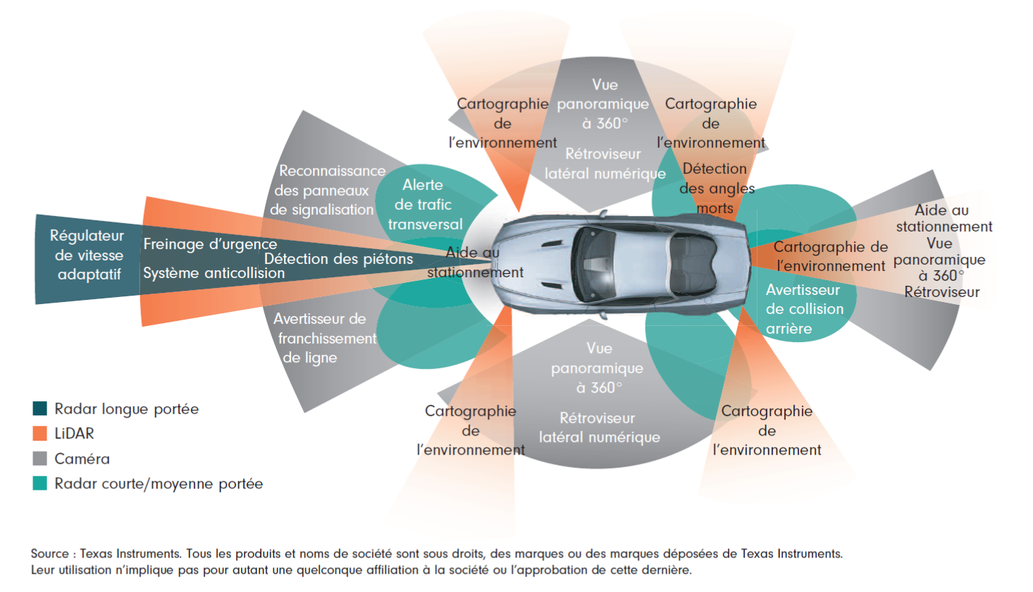 La Chaine De Traitement Dune Voiture Autonome