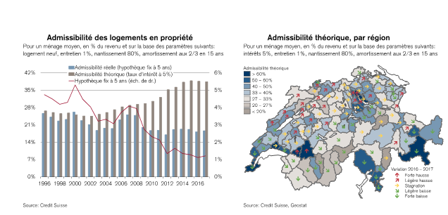 investissement immobilier suisse