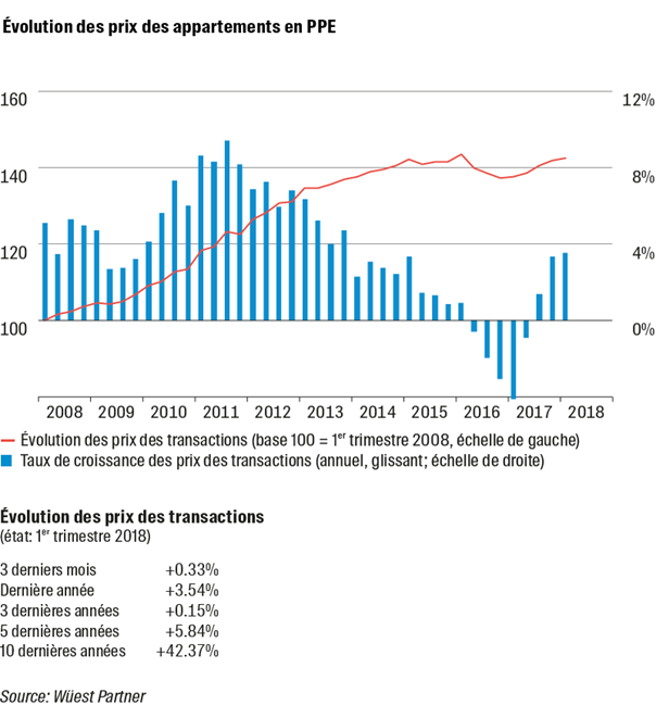 où investir immobilier 2018