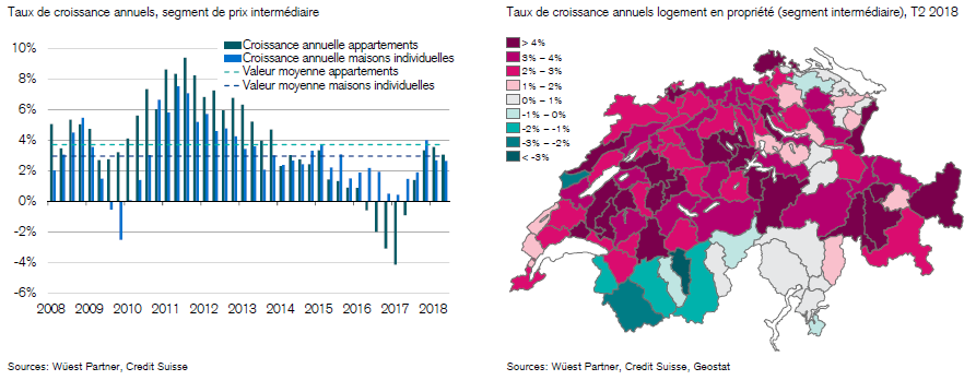 Marche Suisse De L Immobilier Que Voient Les Experts Investir Ch