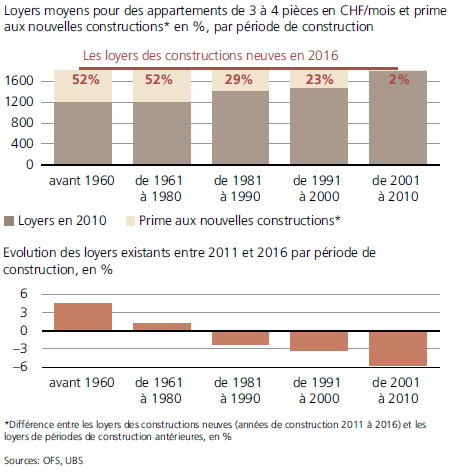 investissement immobilier locatif suisse