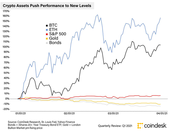 FLOWBANK Performances Cryptos vs Actifs Traditionnels