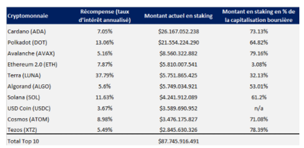 FLOWBANK Top 10 Cryptomonnaies en Staking