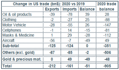 US : variation des flux commerciaux par produits