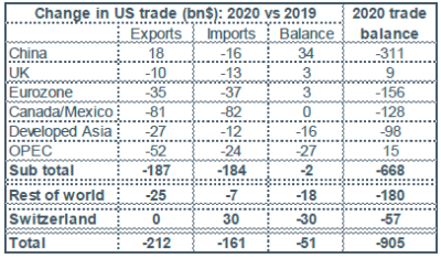 US : variation des flux commerciaux par zones