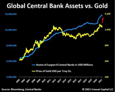 Taille agrégée des bilans des banques centrales versus cours de l’or