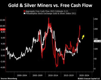 Free Cash Flows agrégés des sociétés minières versus indice des mines d’or et d’argent