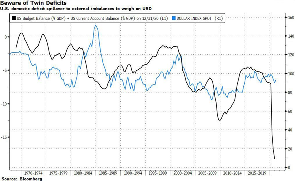 Les déficits jumeaux américains en % du PIB et l’indice du dollar américain