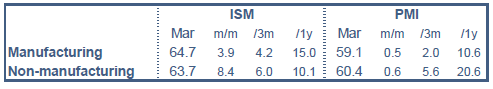 US - ISM et PMI mars 2021