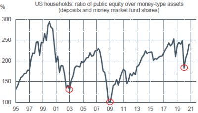 US : ratio actions/actifs liquides dans le bilan des ménages