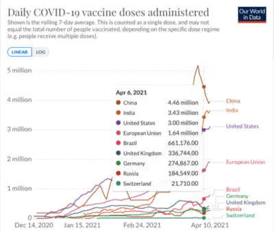 Doses de vaccins par jour au 10 avril 2021