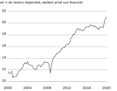 Chine - Service de la dette Mars 2021