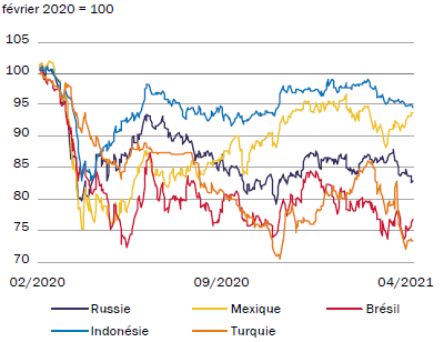 Émergents - Taux de change contre USD Mars 2021