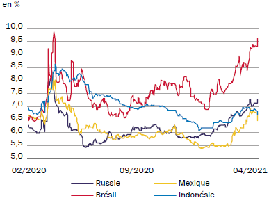 Émergents - Taux souverains 10 ans Mars 2021