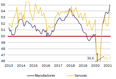 Monde - Indice de confiance Markit Mars 2021