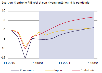 Monde - PIB réel Mars 2021