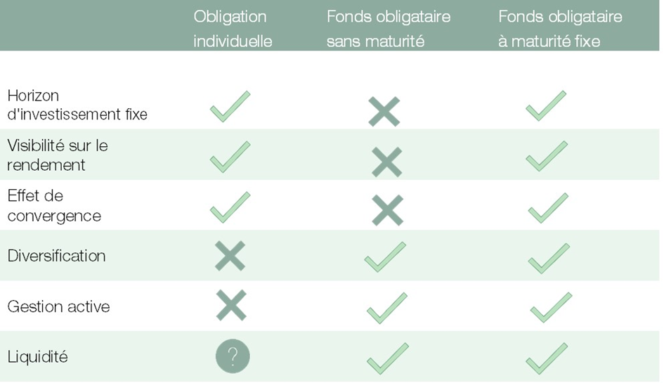 ANAXIS - comparaison fonds à échéance