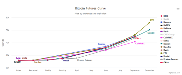 courbe des Futures bitcoin