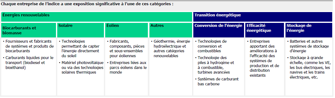 Indice NEX - énergies renouvelables et transition énergétique