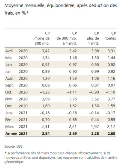 UBS caisses de pension moyenne annuelle pondérée