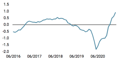 Nowcaster d'inflation mondiale