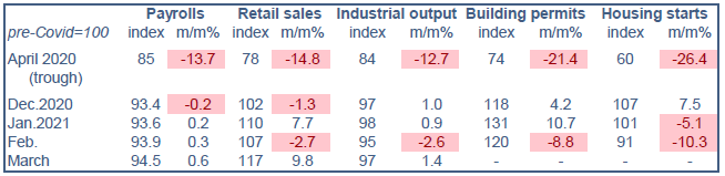 US indicateurs économiques avril 2021