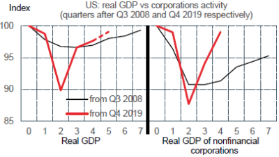 US : PIB et production des entreprises (2008-09 vs 2020)