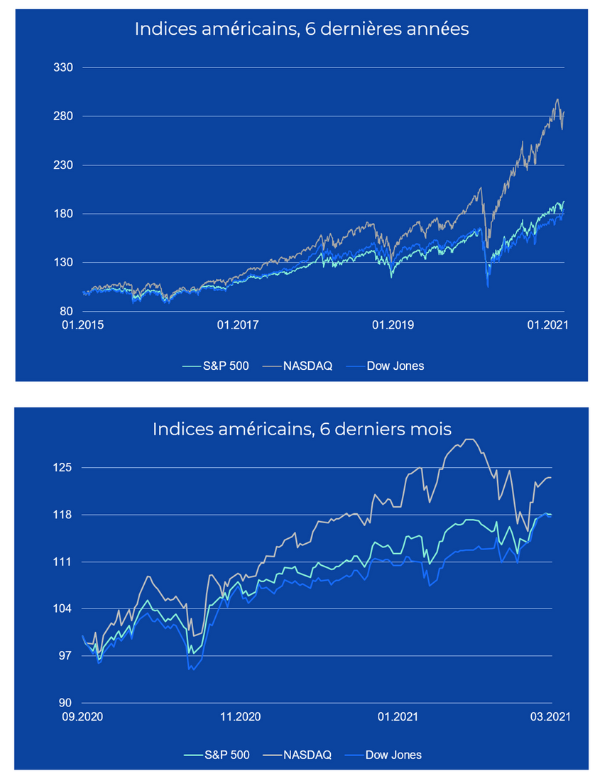 Indices actions américaines