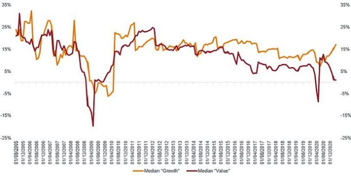Immobilier - Croissance cumulée sur 2 ans des FFO par action