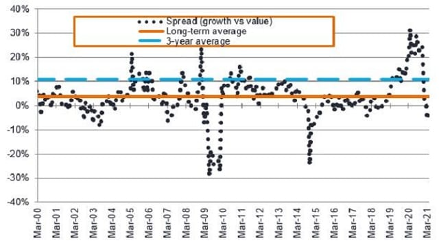 Immobilier - Écart historique entre le prix et la VL (croissance vs « value »)
