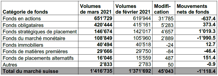 Évolution du marché suisse des fonds en mars 2021 (en millions de CHF)