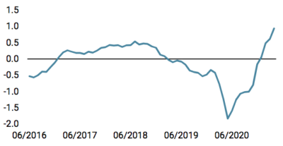 nowcaster d'inflation mondiale