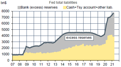 US : bilan de la Fed