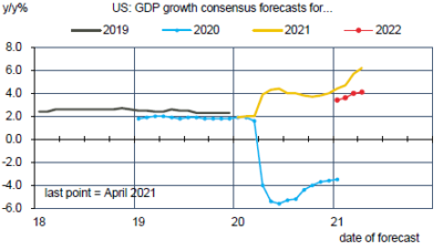 La dernière enquête de Consensus Forecasts, parue le 16 avril, recense une nette révision à la hausse des prévisions de croissance du PIB réel pour 2021 et 2022, à respectivement +6.2% et 4.1%