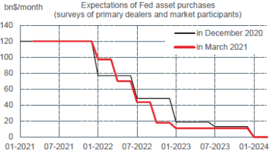 US : prévisions des achats d’actifs de la Fed