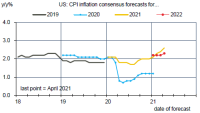 US - Les prévisions d’inflation se redressent plus modestement