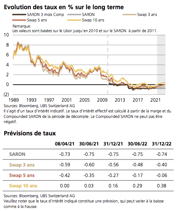 Evolution des taux hypothécaires suisses
