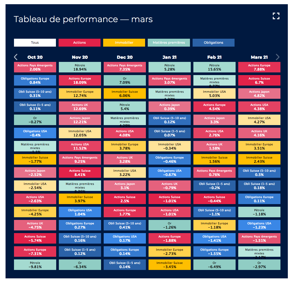 performances mars 2021