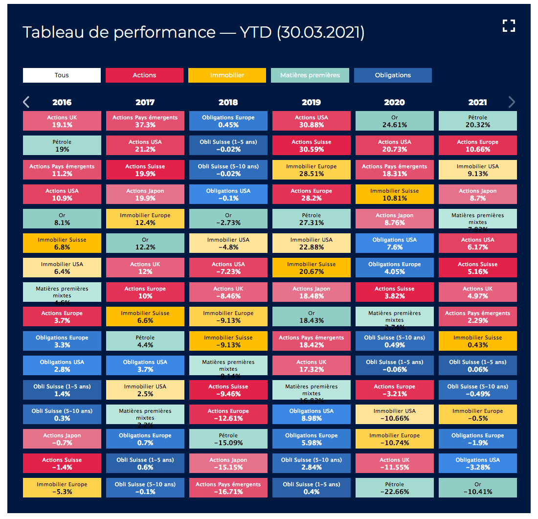 performances year-to-date