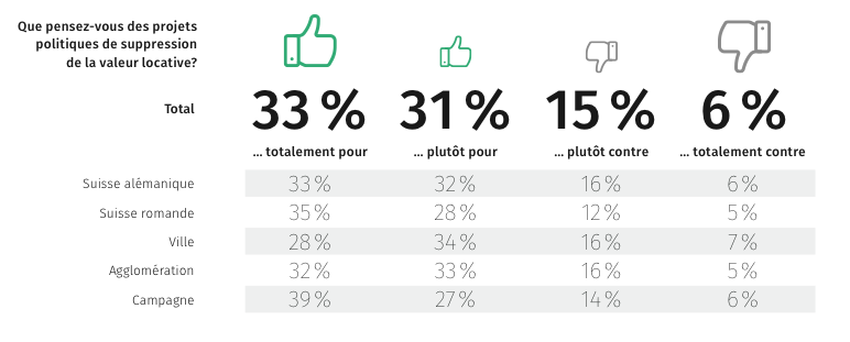 suppression de la valeur locative en Suisse