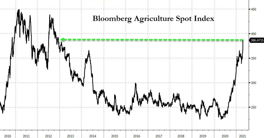 Bloomberg Agriculture Spot Index