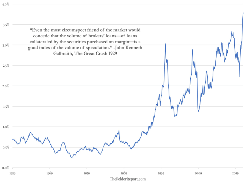 L’endettement sur marge dépasse les “trop fameux” pics de… 1999, 2008 et 2018