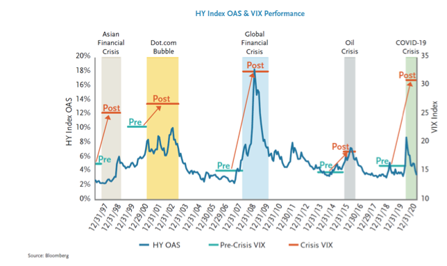 High Yield