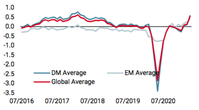 nowcaster de croissance mondiale
