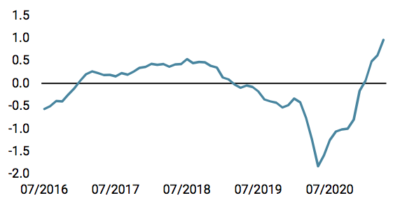 nowcaster d'inflation mondiale