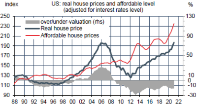 US : prix immobiliers corrigés de l’inflation et des taux